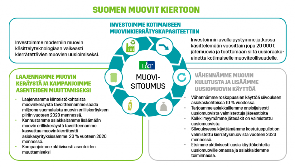 muovit_kiertoon_kaavio